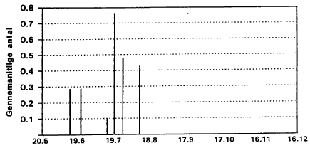 Appendiks 11. Gennemsnitlige antal voksne C. odibilis indsamlet i klkkeflder, Egelkke Lung, 1996.(6 Kb)