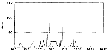 Appendiks 18. Daglig fangst af C. obsoletus (female/female) (blodsugningsaktive) i lysflde, Egelkke Lung, 1996. (6 Kb)