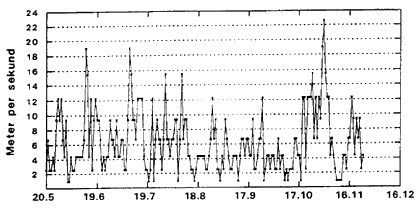 Figur 3.1.Daglig maksimum vindhastighed (m/sek), Rudkbing, Langeland 1996.  (11 Kb)