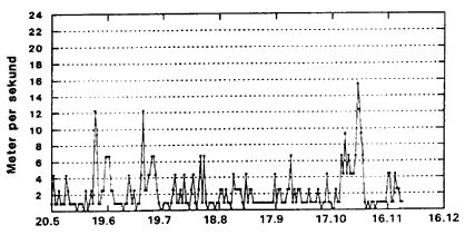 Figur 3.2. Daglig minimum vindhastighed (m/sek), Rudkbing, Langeland 1996.  (9 Kb)