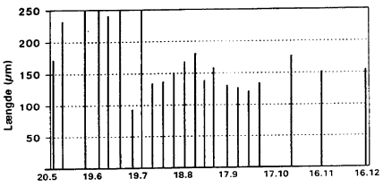Figur 3.5. Gennemsnitslngde af mittelarvernes hovedkapsel, Egelkke Lung 1996.  (9 Kb)