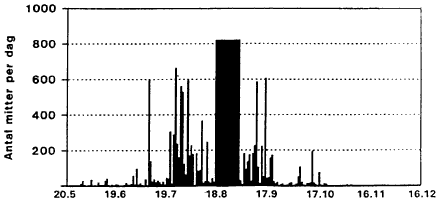 Figur 3.6. Daglig fangst af mitter i lysflde, Egelkke Lung, 1996. (7 Kb)