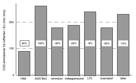 Fig. 3.1 De fem afgiftsmodellers miljmssige effektivitet. (6 Kb)