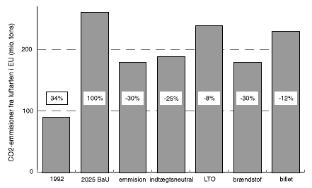 Fig. 4.1 Dette diagram giver en oversigt over de fem afgiftsmodellers anslede
reduktion af CO2-emissionen (afgift svarende til 0,20 $ pr. liter) i 2025
sammenlignet med Business as Usual (6 Kb)