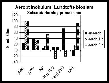 2. Laboratorieundersøgelse, Miljøstyrelsen