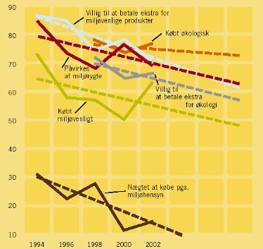 Figur 4.1 - Udviklingen i miljø og økologi. Gengivet fra Scanad Research A/S (2002)