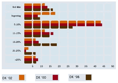 Figur 4.2 - Procentdel som forbrugere er villige til at betale ekstra for et miljøvenligt produkt