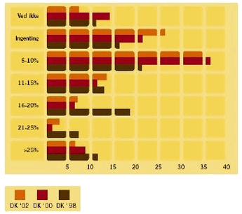 Figur 4.3 - Procentdel forbrugere der er villige til at betale ekstra for et økologisk produkt