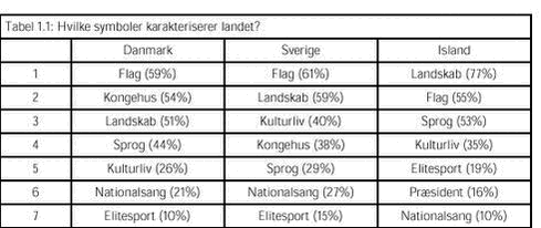 Klik på billedet for at se html-versionen af: ‘‘Tabel 1.1 - Hvilke symboler karakteriserer landet?‘‘
