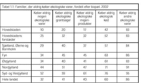 Klik på billedet for at se html-versionen af: ‘‘Tabel 1.1 - Familier, der aldrig køber økologiske varer, fordelt efter bopæl. 2002‘‘