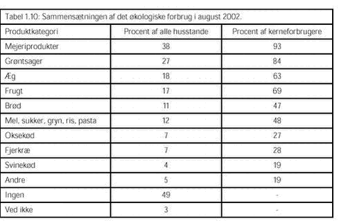Klik på billedet for at se html-versionen af: ‘‘Tabel 1.10 - Sammensætningen af det økologiske forbrug i august 2002‘‘