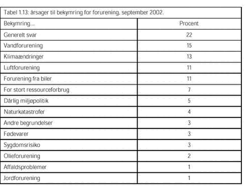 Klik på billedet for at se html-versionen af: ‘‘Tabel 1.13 - årsager til bekymring for forurening, september 2002‘‘