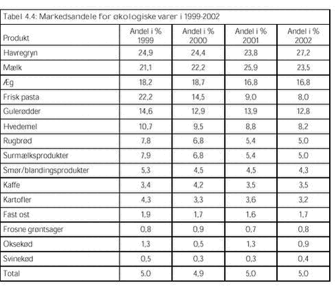 Klik på billedet for at se html-versionen af: ‘‘Tabel 4.4 - Markedsandele for økologiske varer i 1999-2002‘‘