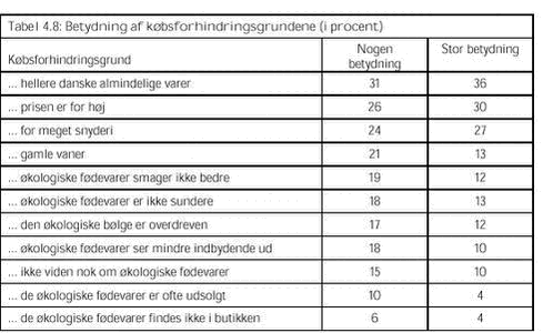 Klik på billedet for at se html-versionen af: ‘‘Tabel 4.8 - Betydning af købsforhindringsgrundene‘‘