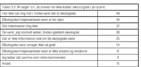 Klik på billedet for at se html-versionen af: ‘‘Tabel 5.2 - Årsager til, at eleverne ikke køber økologisk i procent‘‘