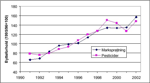 FIGUR 2.4. Bytteforholdet mellem hvede og hhv. pesticider og marksprøjtning 1991-2002