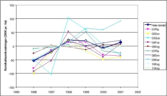FIGUR     3.1    &AElig;ndringer    i    landbrugets    kemikalieomkostninger    1996-2001 (1997/98 er reference)