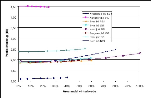 FIGUR 5.1  Modelberegnet aktuelt pesticidforbrug for nogle konstruerede types&aelig;dskifter (66 ha)