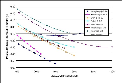 FIGUR 5.2  Forskel p&aring; m&aring;ltal og modelberegnet aktuelt pesticidforbrug  for bedrifter p&aring; 66 ha
