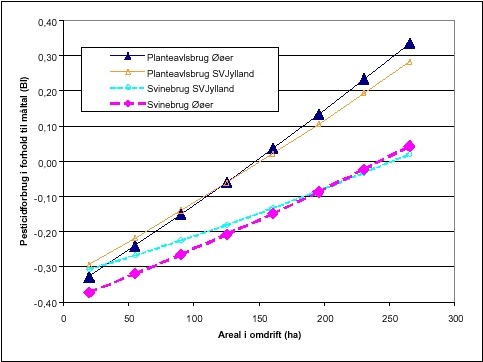 FIGUR 5.4  Modelberegnet pesticidforbrug ved stigende areal i omdrift 1)
