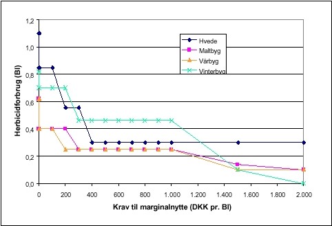 FIGUR  7.1.   Økonomisk  optimalt  herbicidanvendelse  i  korn  ved  et  stigende krav til marginalnytte