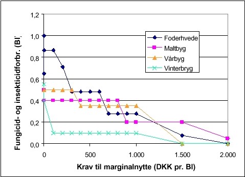 FIGUR 7.2.  Optimal fungicid- og insekticidanvendelse i korn ved et stigende krav til marginalnytte
