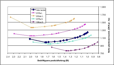 FIGUR 7.3  Reduktionsmulighederne ved en u&aelig;ndret arealanvendelse p&aring; fire bedriftstyper