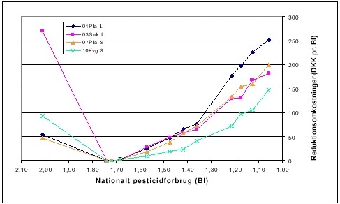 Reduktionsomkostningerne ved fastholdt arealanvendelse for fire bedriftstyper.