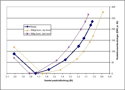 FIGUR 7.5. Effekt af &aelig;ndrede prisrelationer for korn og pesticider