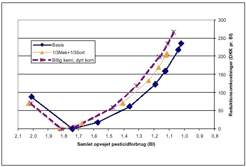 Effekt af landmandens krav til afl&oslash;nning af arbejdsindsatsen