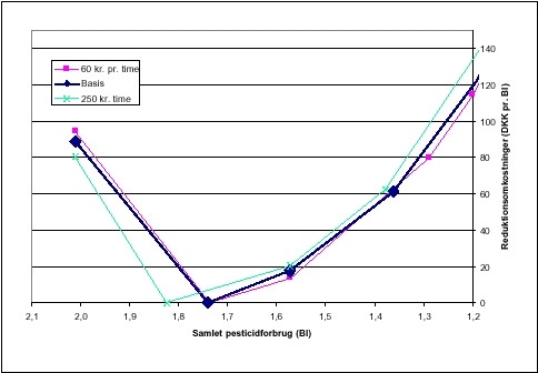FIGUR 7.6  Effekt af landmandens krav til afl&oslash;nning af arbejdsindsatsen