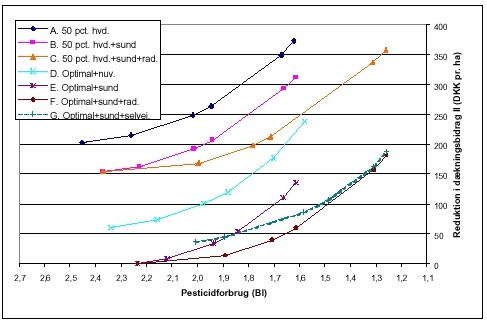 FIGUR 8.1  Muligheder for en reduceret pesticidanvendelse p&aring; en bedrift med sukkeroer.