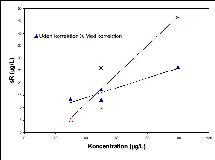 Figur 1-2 Reproducerbarhedsstandardafvigelse (sR) for resultaterne