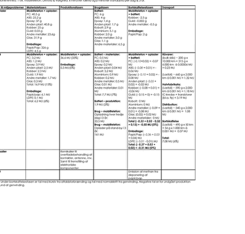 Klik på billedet for at se html-versionen af: ‘‘Matrix LCA for mobiltelefon inkl. oplader‘‘