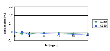 Figur 3.7: Alkali/kisel-ekspansion målt for prøveemner med ikke-reaktivt sand (Voervadsbro-sand)
