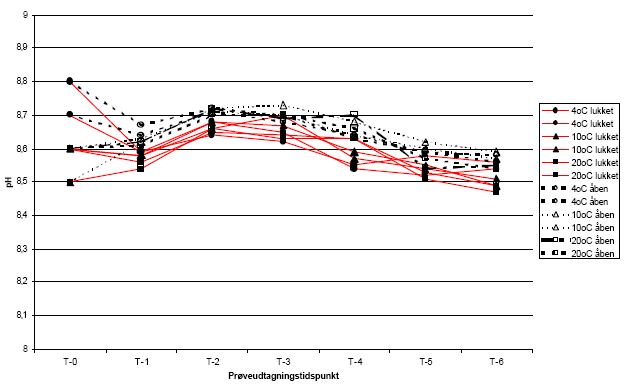 Figur 5 Ændringer i pH i lagret urin fra Lokalitet 2 tank 3 (lukket) og tank 4 (åben)