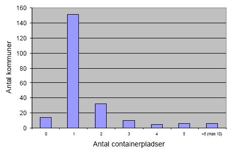 Figur 3: Fordeling af containerpladser