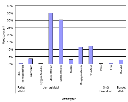Figur 4.3 Sammens&aelig;tning af delfraktioner fundet i sm&aring;t jern og metal. V&aelig;gtprocent.