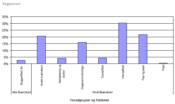 Figur 3: Fordeling af sm&aring;t br&aelig;ndbart der l&aring; i sorte s&aelig;kke.