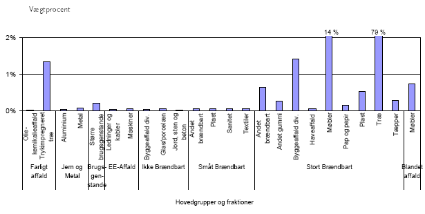 Figur 4: Sammens&aelig;tning af stort br&aelig;ndbart i %.
