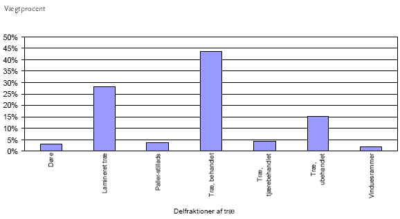 Figur 5: Sammens&aelig;tning af tr&aelig; i stort br&aelig;ndbart.