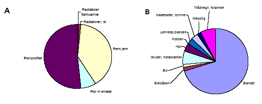 Figur 8: Fordeling af fraktioner jern-effekter (A) og metal-effekter (B) p&aring; delfraktioner.