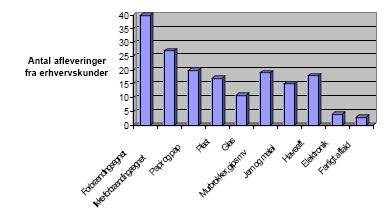 Figur 13: Afleverede affaldsfraktioner