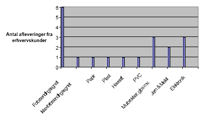 Figur 22 Afleverede affaldsfraktioner