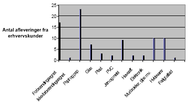 Figur 24 Afleverede affaldsfraktioner