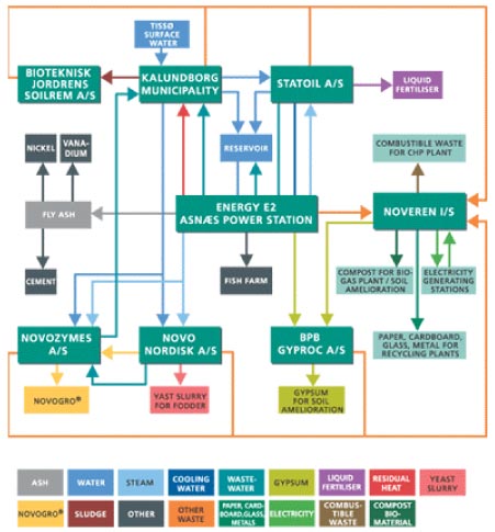 Figur 2.4: Den industrielle symbiose i Kalundborg - en netværksmodel