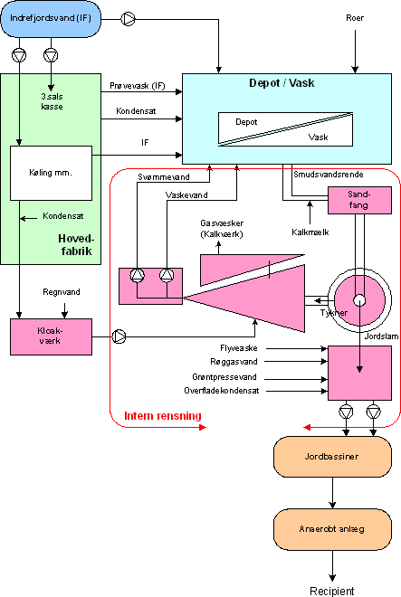 Figur 3.2: Principdiagram af nuværende vandflow på Danisco Sugar i Nakskov