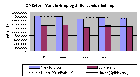 Figur 3.3: Nøgledata fra CP Kelco's grønne regnskab, 2002 (Linaer=lineær regressionskurve)