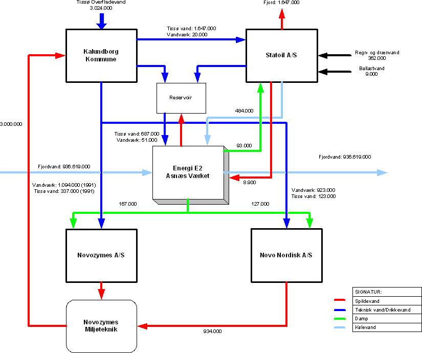 Figur 3.5: Kalundborg Symbiose – Udveksling af vand- og spildevandsstrømme i 2002. Baseret på oplysninger fra Grønne Regnskaber 2001-02