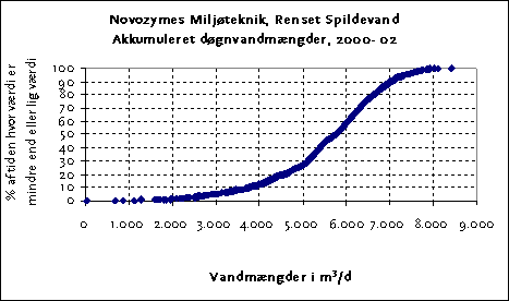 Figur 3.6: Akkumuleret flowdiagram, Døgnvandmængder i perioden 2000-02